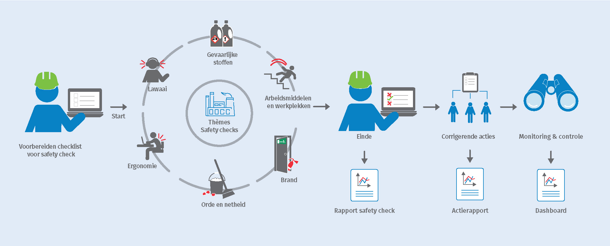 BEHEER, MONITORING EN TRACEERBAARHEID SAFETY CHECKS